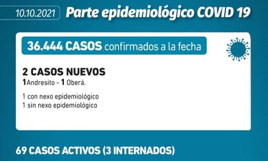 Coronavirus: confirmaron dos nuevos casos en Misiones en las últimas 24 horas