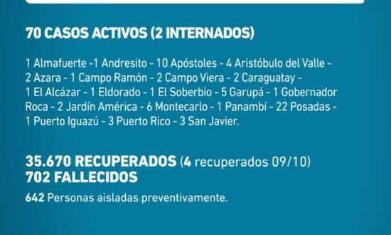 Coronavirus en Misiones: doce días consecutivos sin muertes y se confirmaron 2 casos este sábado