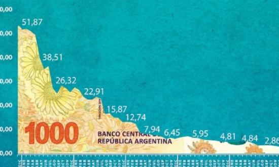 Salario en dólares: Argentina, en el fondo de la tabla. apenas 181,20...